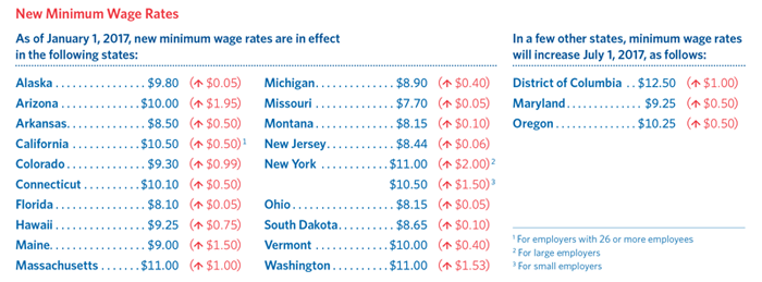 Minimum Wage By State 2017 Chart