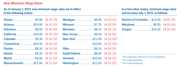 Minimum Wage Chart 2017